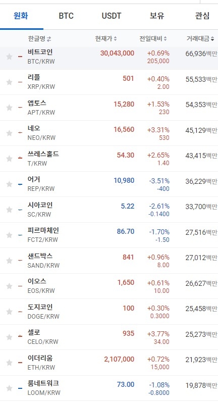 5일 오전 10시 20분 현재 업비트 코인시황. 출처=업비트