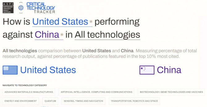 미국과 중국의 첨단기술 개발 현황 비교. 사진=ASPI