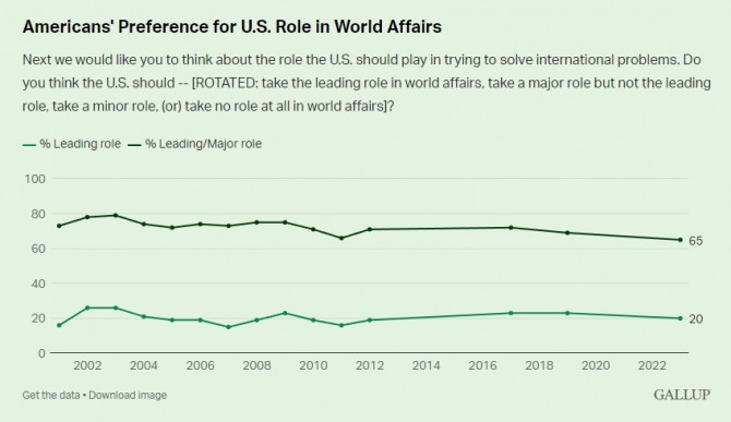 미국이 ‘세계의 경찰’로서 역할해야 한다고 생각하는 미국 여론 추이. 사진=갤럽