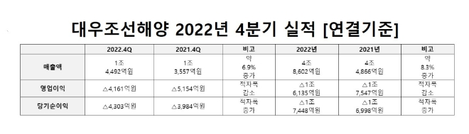 자료=대우조선해양