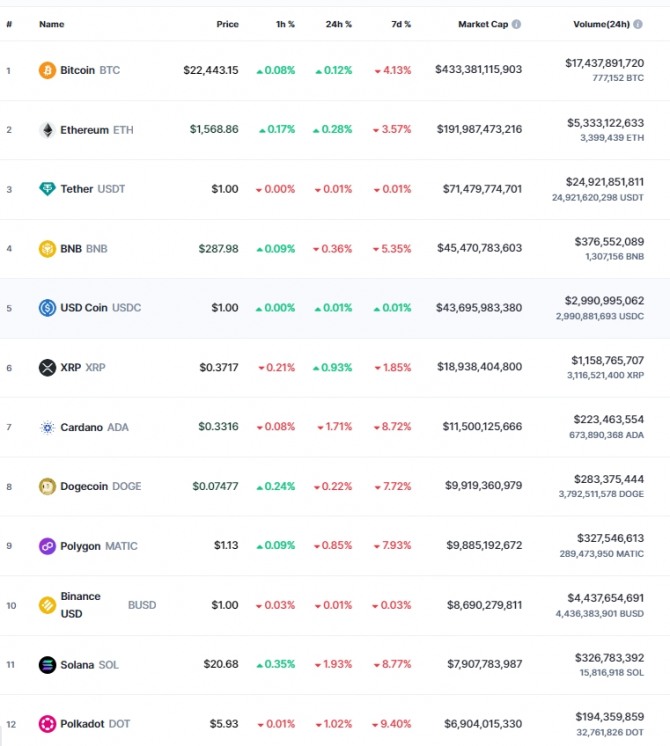 7일 오전 7시 36분 현재 코인마켓캡 기준 시가총액 12위 코인시황. 비트코인(BTC)은 24시간 전 대비 0.12% 올라 2만2443.15달러에 거래됐다. 출처=코인마켓캡