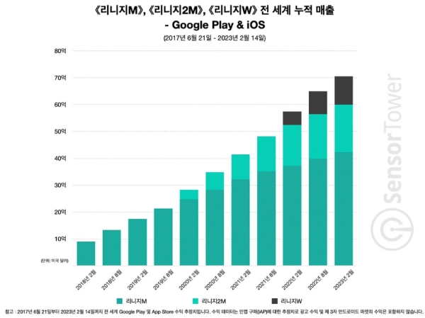 사진=센서타워