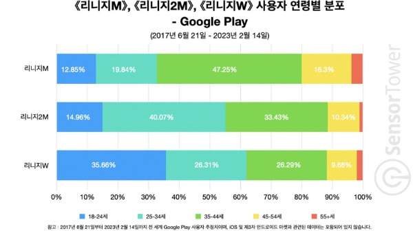 사진=센서타워