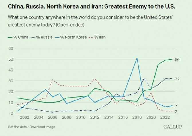 미국인의 절반이 우크라이나를 침공한 러시아보다 중국을 가장 위협적인 적국으로 여기는 것으로 나타났다. 사진=갤럽
