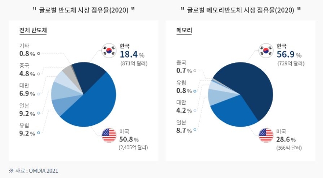 국가별 글로벌 반도체 시장점유율 출처=KOTRA