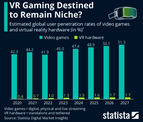 독일 시장 조사 기업 스태티스타는 세계의 게이머 중 VR헤드셋을 보유한 이의 비율이 2022년 1.0%에서 5년 후 1.7%로 불과 0.7%p 증가할 것으로 전망했다. 사진=스태티스타