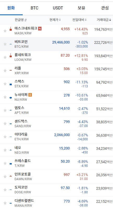 8일 오전 7시 39분 현재 업비트 코인시황. 출처=업비트