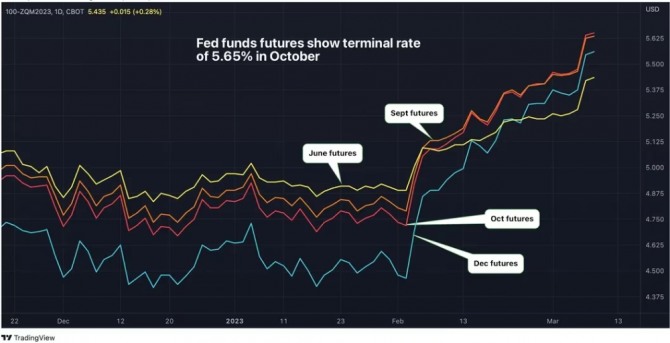 Fed 펀드 선물에 따른 최종 금리에 대한 예상 도표. 출처=트레이딩뷰