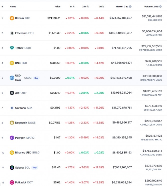 9일 오전 7시 44분 현재 코인마켓캡 기준 시가총액 12위 코인시황. 비트코인(BTC)은 24시간 전 대비 0.60% 하락해 2만1994.11달러에 거래됐다. 출처=코인마켓캡
