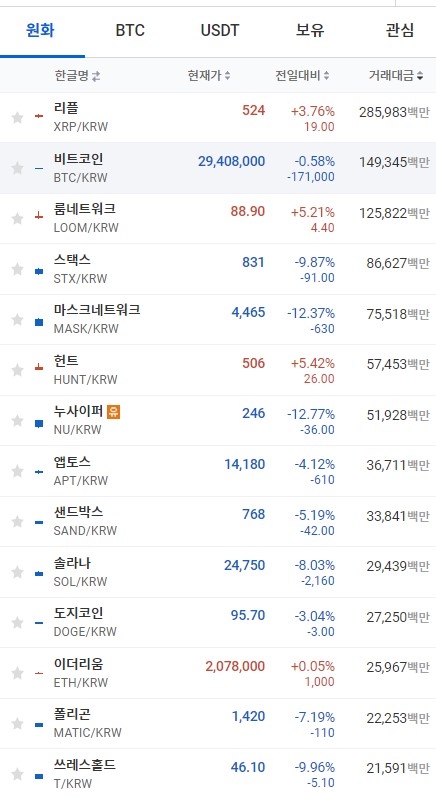 9일 오전 7시 44분 현재 업비트 코인시황. 비트코인은 하락했고, 이더리움과 리플은 상승했으며, 솔라나와 폴리곤은 각각 8%와 7% 이상 폭락했다. 출처=업비트