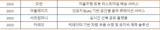 2023년 현대차그룹에서 독립한 4곳의 스타트업. 사진=현대차그룹