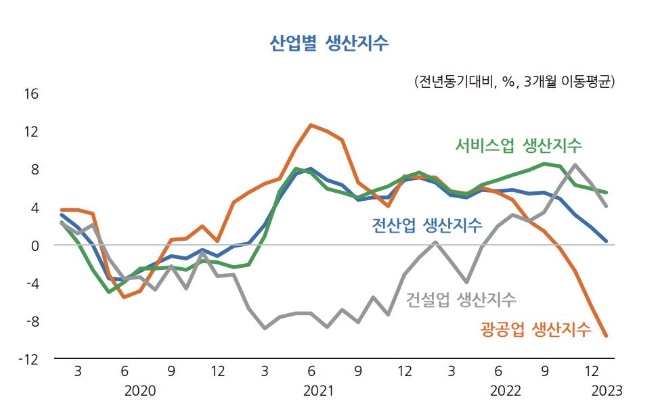 산업별 생산지수. 출처=KDI 3월 경제동향