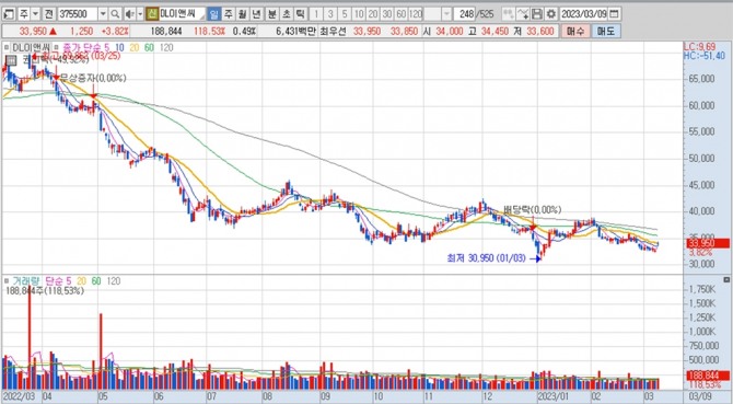 DL이앤씨의 지난 1년여간 주가 변동 추이. 키움증권 HTS 캡처