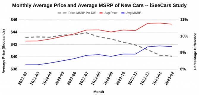 미국에서 유통되는 신차의 권장소비자가격 대비 실제 판매가격 추이. 사진=아이시카즈