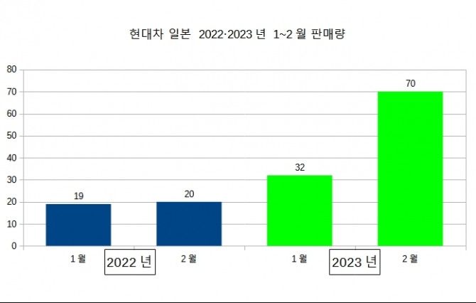 2022~2023년 1월과 2월 현대차 판매량 그래프.