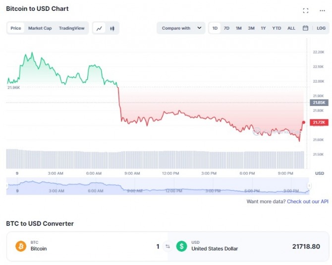 9일 비트코인(BTC)/ 달러(USD) 가격 1일 차트. 실버게이트 은행이 폐쇄한다고 발표한 직후 비트코인이 하락하기 시작해 밤 11시 07분 현재 전일 대비 약 1.2% 내린 2만1718달러에 거래됐다. 출처=코인마켓캡