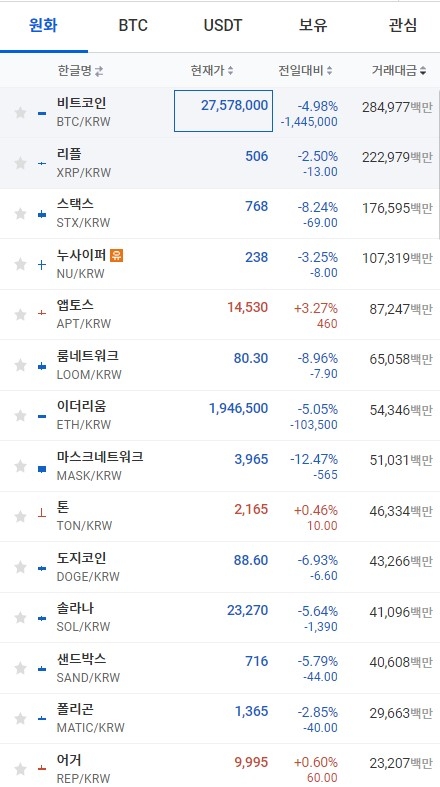 10일 오전 7시 53분 현재 업비트 코인시황. 출처=업비트