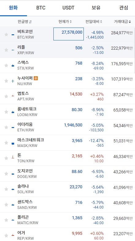 10일 오전 7시 53분 현재 업비트 코인시황. 출처=업비트