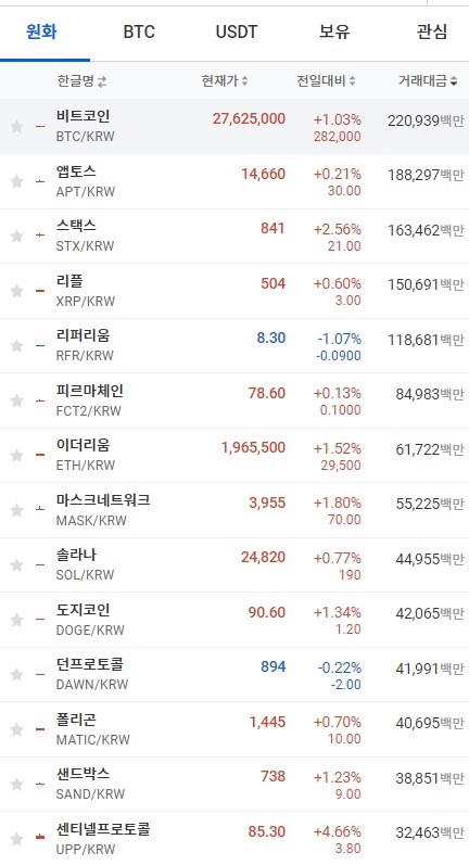 11일 오전 10시 22분 현재 업비트 코인시황. 비트코인과 이더리움, 리플, 솔라나 등 대부분의 상위 코인이 오름세를 보였다. 출처=업비트