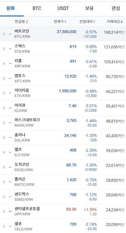 12일 오전 9시 38분 현재 업비트 코인시황. 출처=업비트