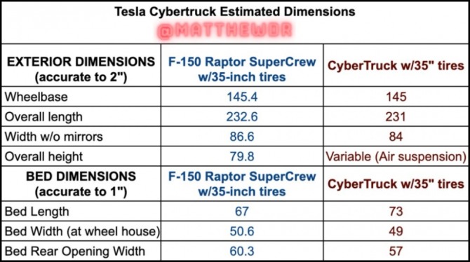 매슈 도니건-라이언이 공개한 사이버트럭과 F-150 랩터 슈퍼크루의 외관 및 적재함 치수 비교. 사진=일렉트렉