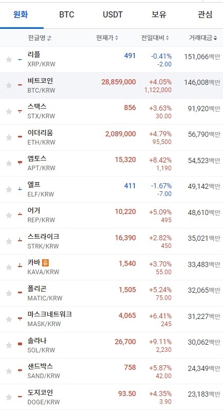 13일 오전 7시 34분 현재 업비트 코인시황. 출처=업비트
