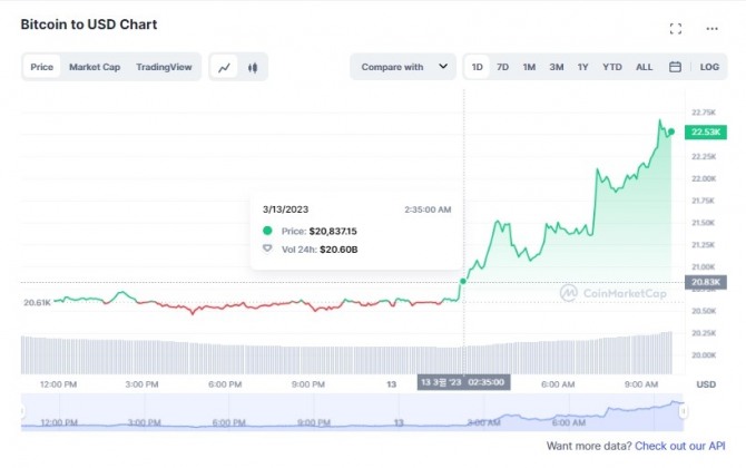 13일 오전 비트코인(BTC)/달러(USD)가격 1일 차트. 비트코인이 9% 이상 급등해 2만2500달러 수준을 회복했다. 출처=코인마켓캡