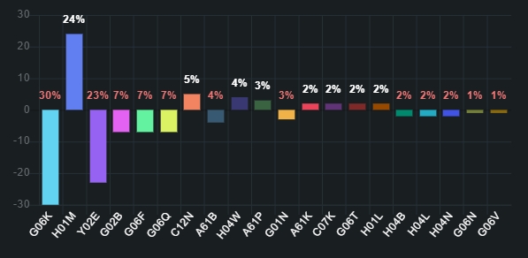 CPC 분류 H01M에 속하는 배터리 기술의 특허 출원 증가율은 전년 대비 24% 상승해 가장 두드러졌다. 도표는 2022년 미국의 주요 특허 출원 기술의 분야별 전년 대비 증감률. 자료=IFI