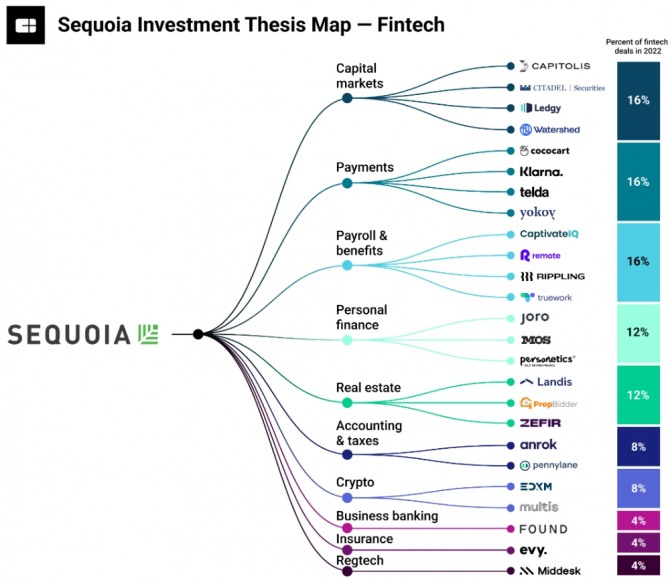 2022년 세쿼이어캐피털의 핀테크 분야별 투자비율. 자료=시비 인사이트