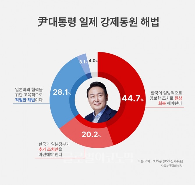 윤 대통령 강제동원 해법 여론조사 결과. 자료=한길리서치, 편집=노훈주