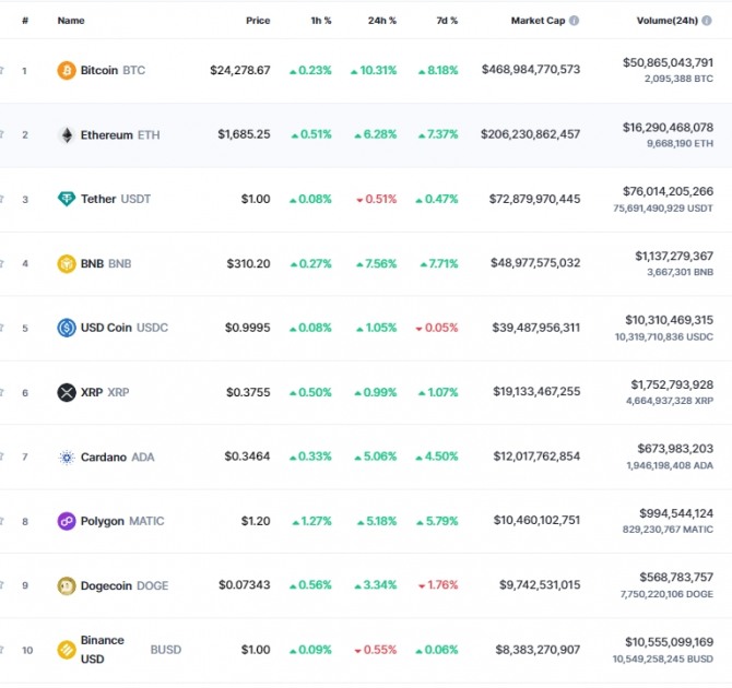 14일 오전 7시 48분 현재 코인마켓캡 기준 시가총액 10위 코인시황. 비트코인(BTC)은 10.31% 폭등해 2만4278.67달러에 거래됐다. 출처=코인마켓캡