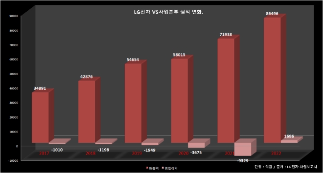 LG전자 VS사업본부의 최근 6년간 실적. 출처=LG전자 사업보고서