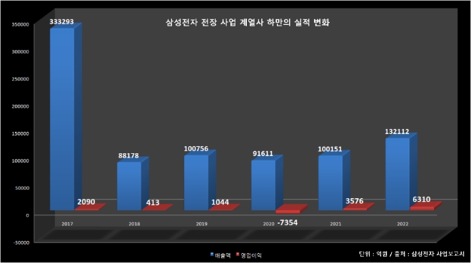 삼성전자 전장부문 자회사 하만의 최근 6년간 실적. 출처=삼성전자 사업보고서