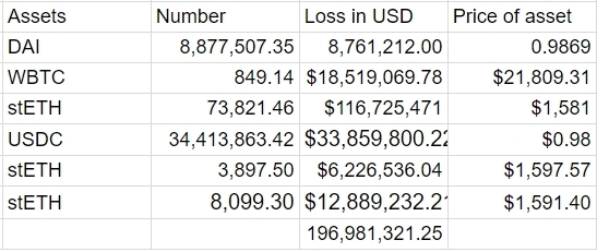 오일러 파이낸스에서 도난당한 암호화폐 자금 상세 내역. 출처=블록섹(BlockSec)