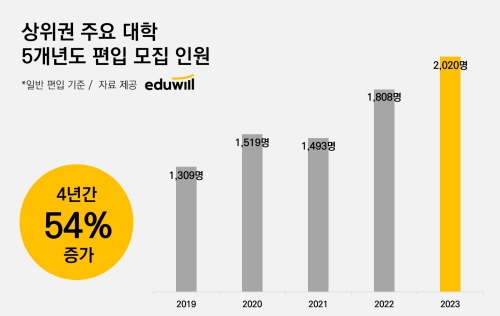 사진=에듀윌.