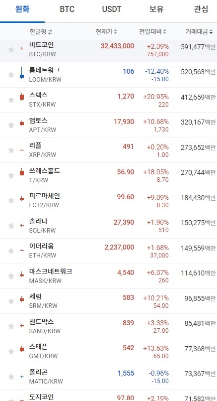 15일 오전 7시 44분 현재 업비트 코인시황. 출처=업비트