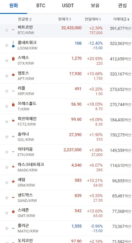 15일 오전 7시 44분 현재 업비트 코인시황. 출처=업비트