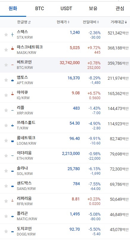 16일 오전 7시 36분 현재 업비트 코인시황. 출처=업비트