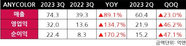 애니컬러의 회계연도 3분기(2022년 10월~2023년 1월) 실적 발표 자료. 수치=애니컬러, 표=이원용 기자