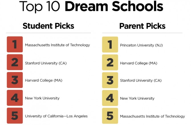 미국 학생들이 꼽은 올해 기준 미국 최고 명문대 순위. 사진=프린스턴리뷰