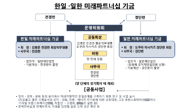 한일·일한 미래 파트너십 기금 운영방안. 출처=전국경제인연합회