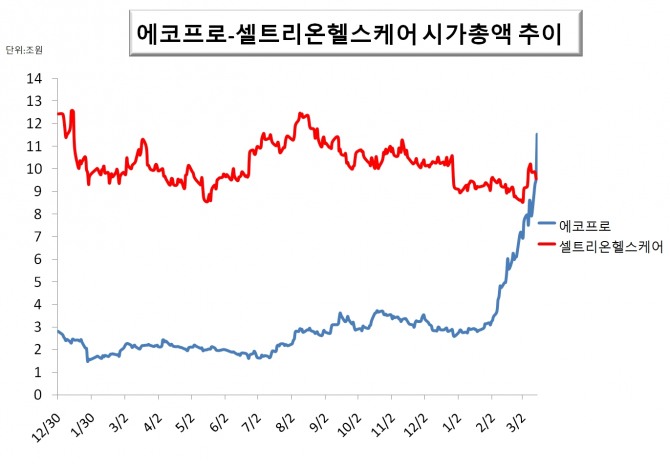 에코프로와 셀트리온헬스케어 시가총액 추이  (3월 15일 기준)  그래프=글로벌이코노믹