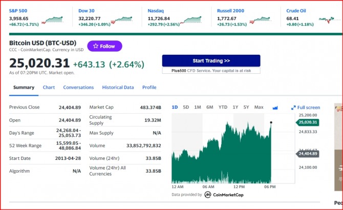미국 뉴욕증시 나스닥 다우지수 및 비트코인 시세 