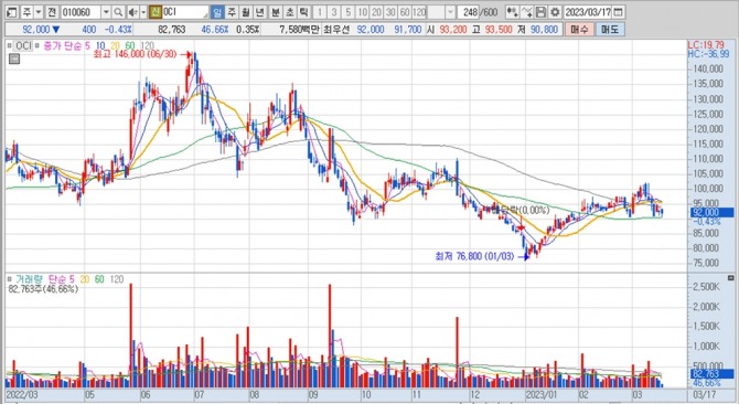 OCI의 지난 1년여간 주가 변동 추이. 키움증권 HTS 캡처