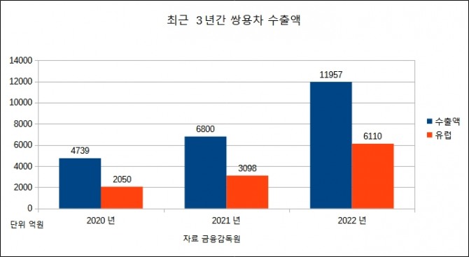 최근 3년간 쌍용차 수출액 그래프.