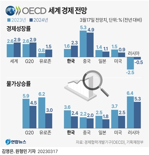 OECD는 17일 발표한 '중간 경제전망'에서 한국의 올해 경제 성장률 전망치를 종전 1.8%에서 1.6%로 0.2%포인트 하향 조정했다. 사진=연합뉴스