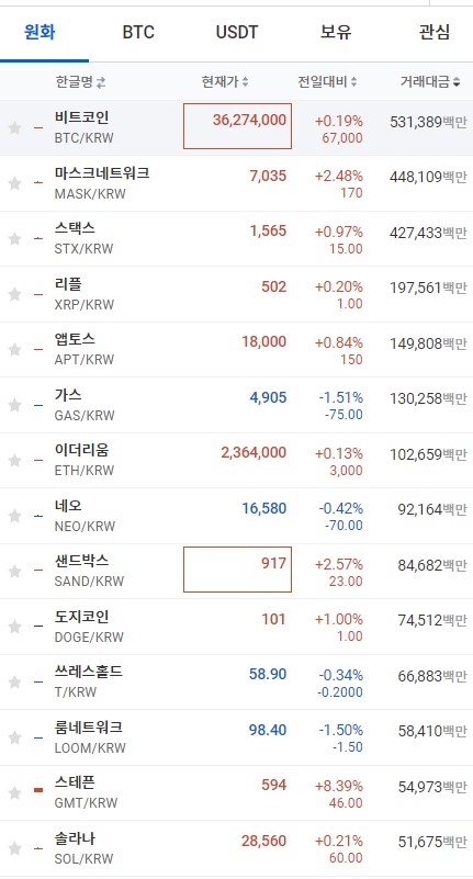 18일 오전 9시 10분 현재 업비트 코인시황. 출처=업비트