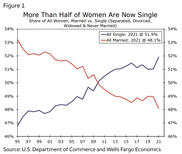 미국의 미혼 및 기혼 여성 추이. 미혼 여성이 꾸준히 증가한 결과 현재 미국 여성의 절반 이상이 미혼인 것으로 나타났다. 사진=미 상무부/웰즈파고은행