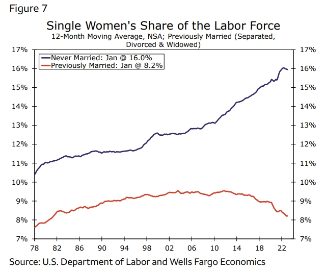 미국 미혼 여성이 노동시장 참여율 추이. 사진=미 상무부/웰즈파고은행