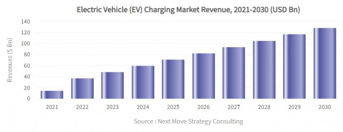 글로벌 전기차 충전시장 확대 추이. 사진=넥스트무브스트래티지컨설팅